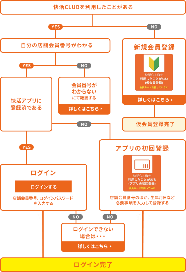 快活club アプリ ログイン方法 インフォメーション